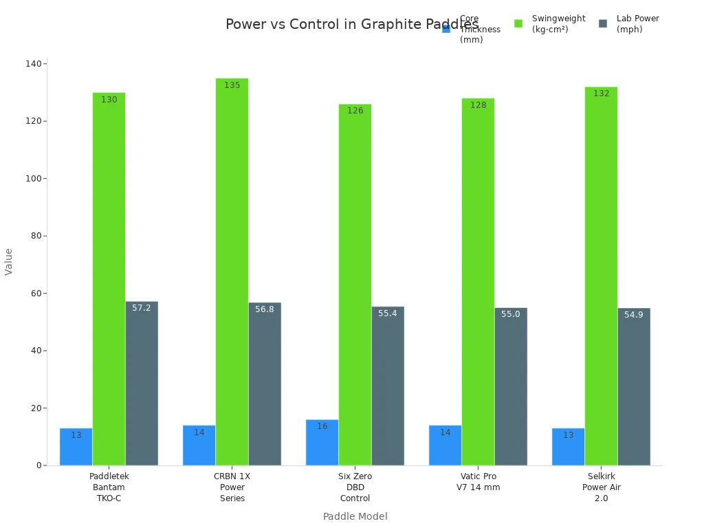 Grouped bar chart comparing core thickness, swingweight, and lab power for five graphite pickleball paddles.