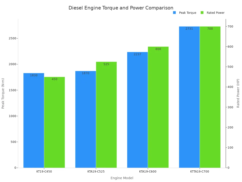 Bar chart comparing peak torque and rated power of four diesel engine models for heavy mining