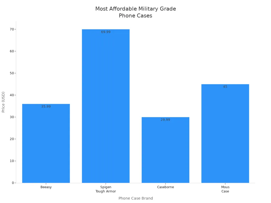 Bar chart comparing prices of military grade phone cases