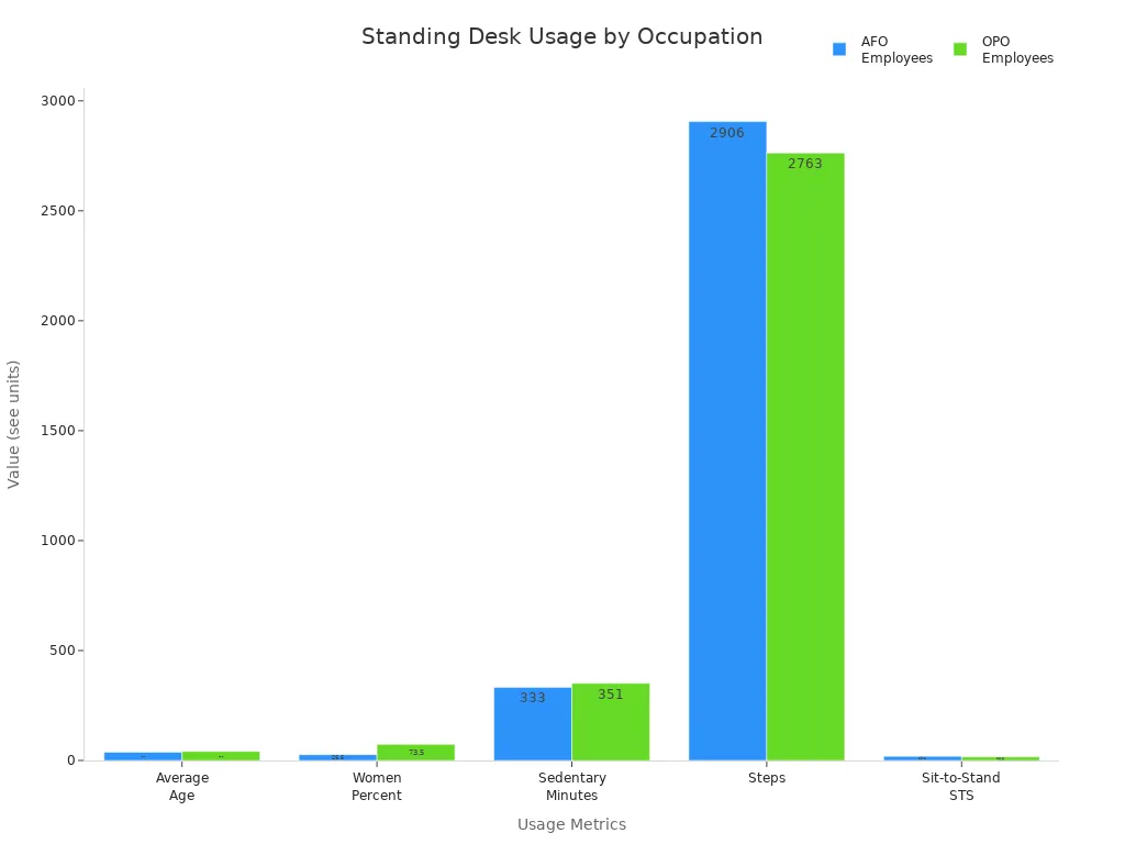 Grouped bar chart comparing standing desk usage metrics between AFO and OPO employees