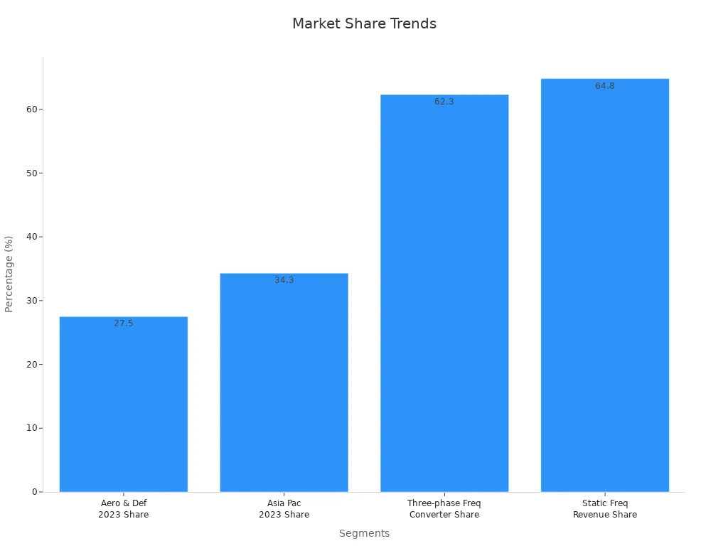 A bar chart comparing four market share percentages for frequency converters in various segments.