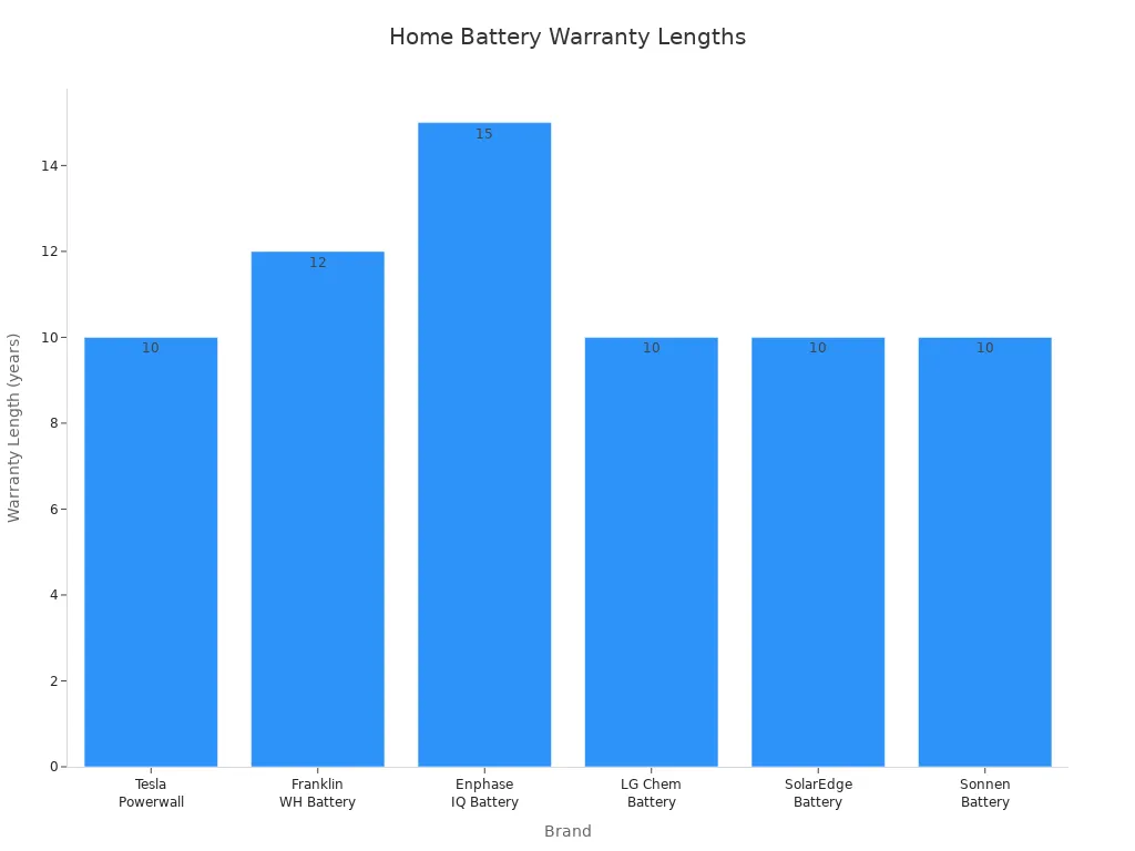 Bar chart comparing warranty lengths of leading home battery brands