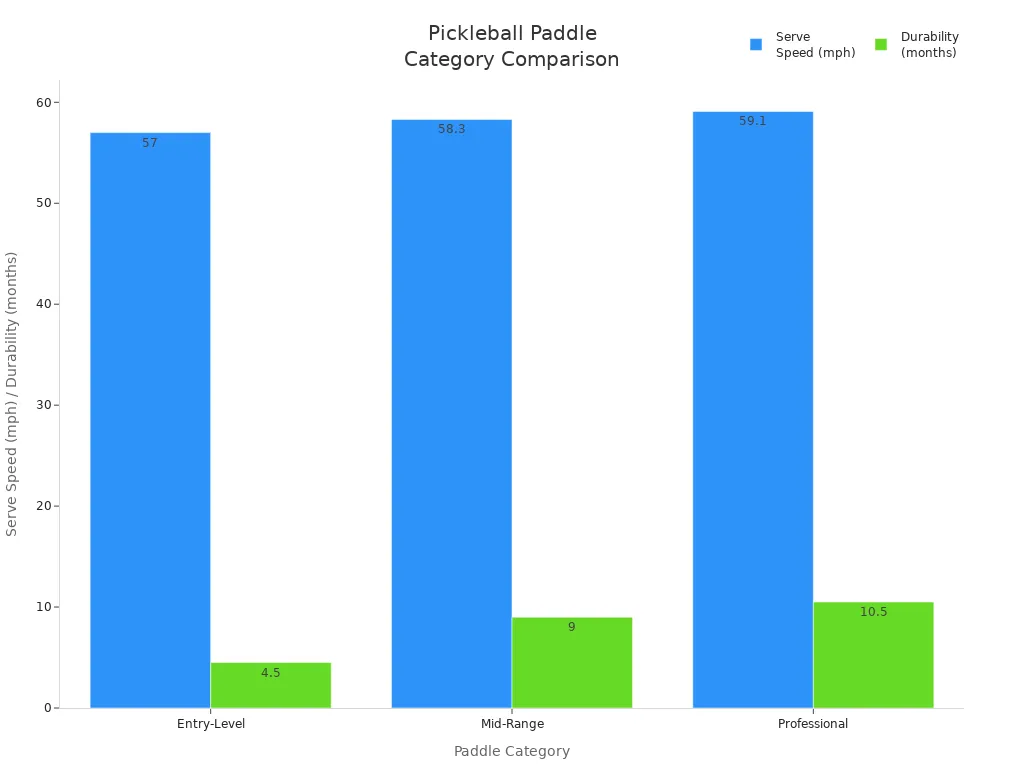 Bar chart comparing serve speed and durability across entry-level, mid-range, and professional pickleball paddles