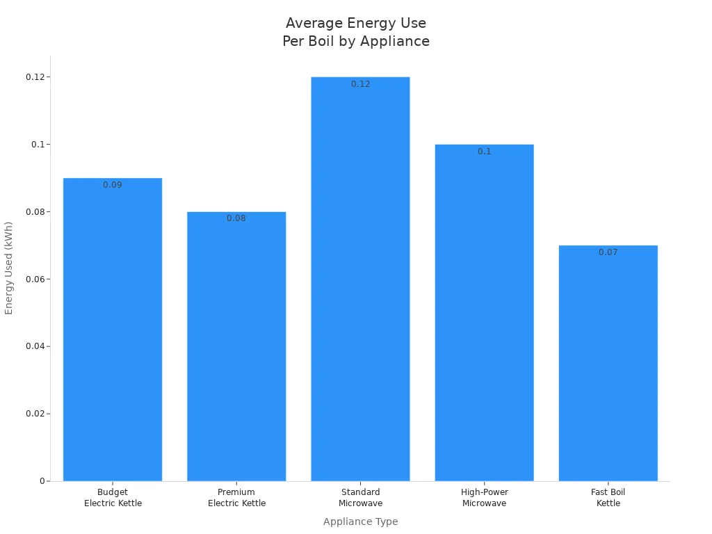 Bar chart comparing average energy consumption per boil for different appliances