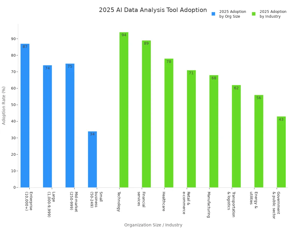 Bar charts showing 2025 AI data analysis tool adoption rates by organization size and industry