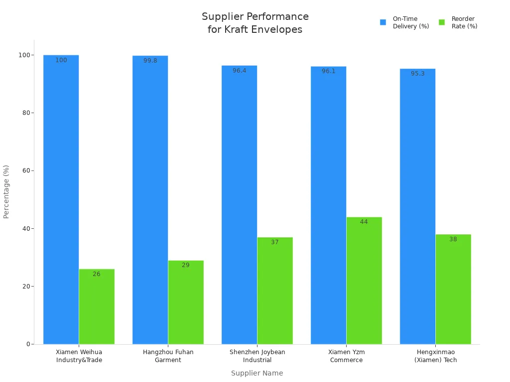 Bar chart comparing on-time delivery and reorder rates for five kraft paper envelope suppliers.