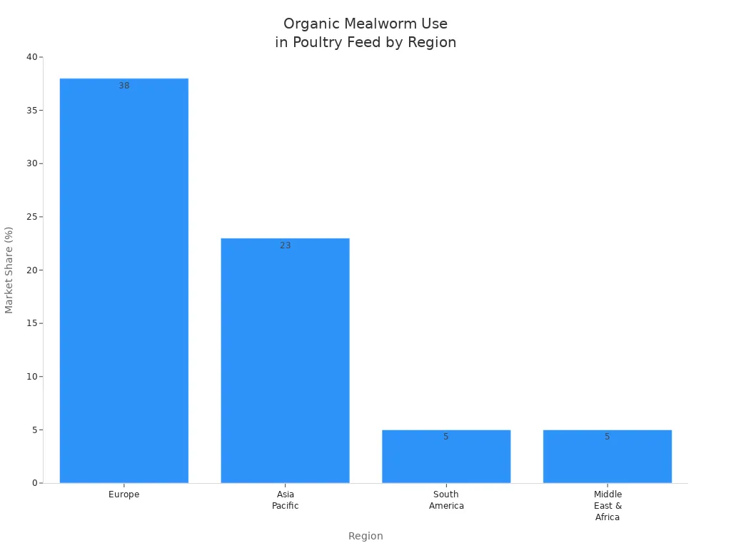 Bar chart comparing market share of organic mealworm use in poultry feed across regions