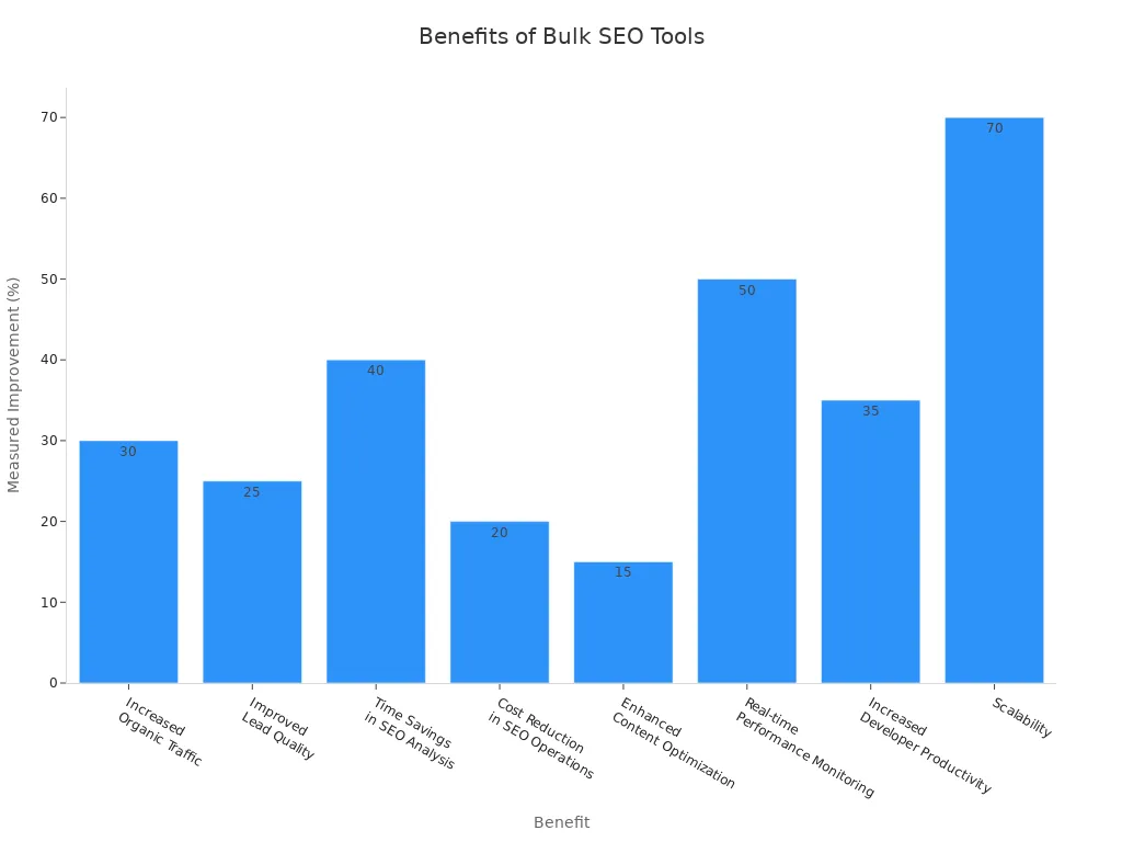 Bar chart showing percentage improvements agencies report after adopting bulk SEO tools