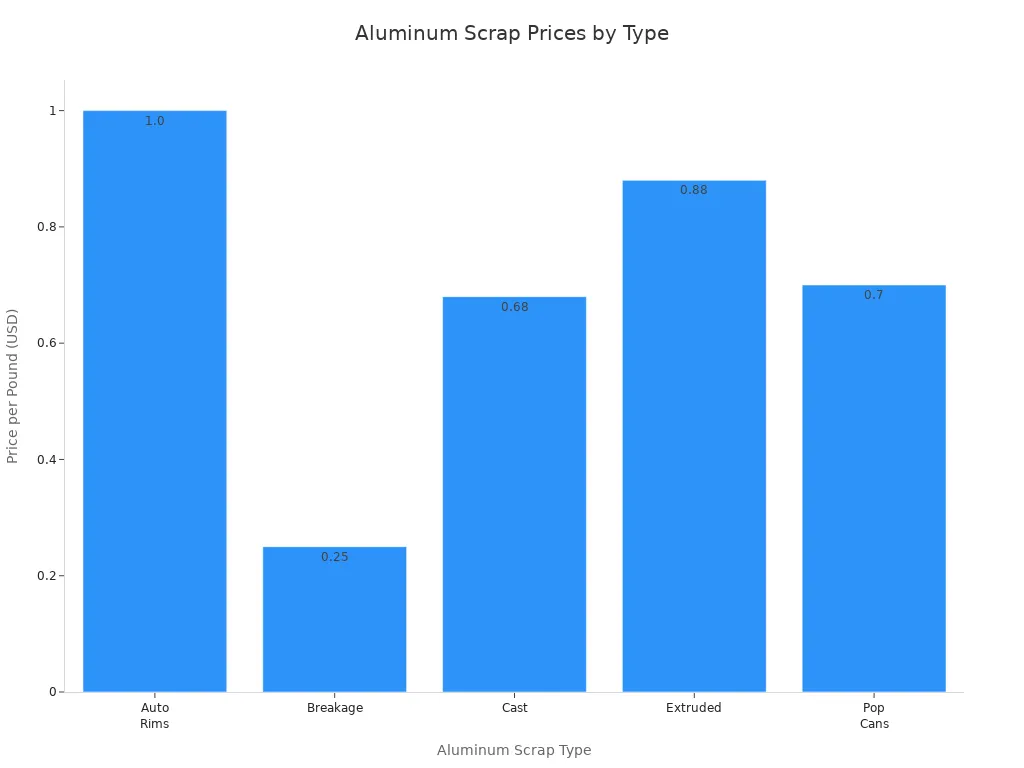 Bar chart comparing price per pound for different aluminum scrap types