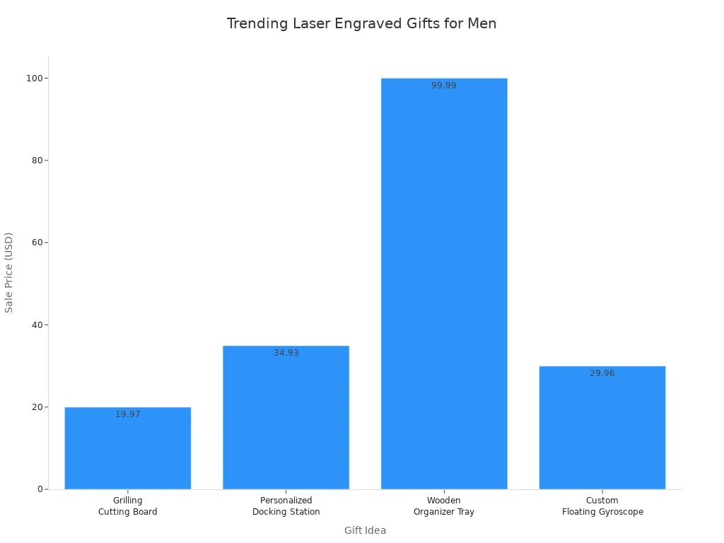 Bar chart comparing sale prices of trending laser engraved gifts for men