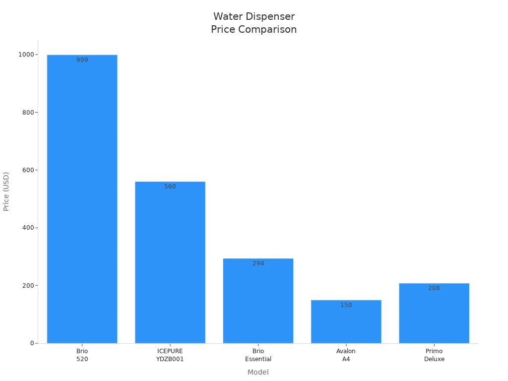 Bar chart comparing prices of five water dispensers with and without ice makers
