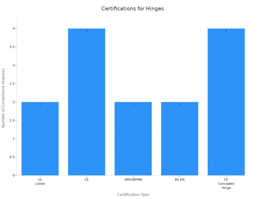 Bar chart comparing compliance features across hinge certifications