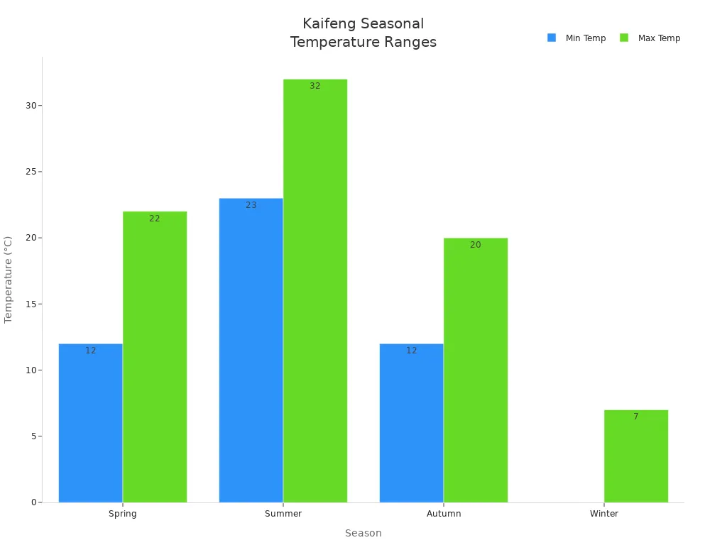 Grouped bar chart showing min and max average temperatures for each season in Kaifeng