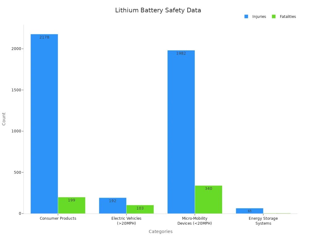 Grouped bar chart showing total injuries and fatalities across lithium battery safety categories