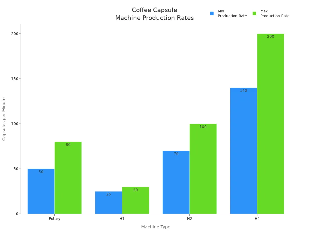 Bar chart comparing production rates of coffee capsule filling machines