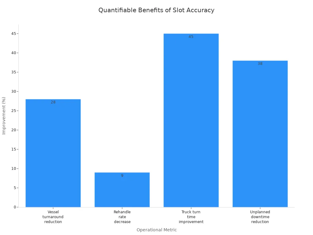 Bar chart comparing percentage improvements in port operations due to improved slot accuracy