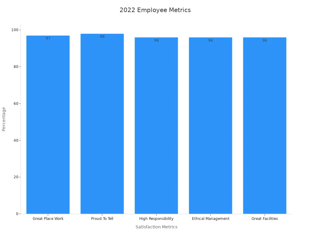 A bar chart showing five performance metrics from 2022 with percentages