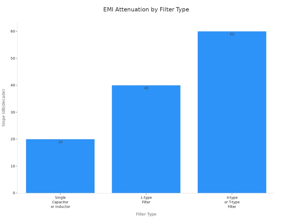 Bar chart comparing frequency characteristic slopes of different LC filter types