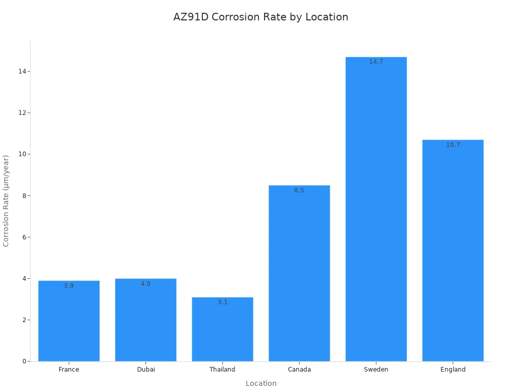 A bar chart showing the corrosion rates of AZ91D magnesium alloy in different global locations, indicating varying environmental impacts.