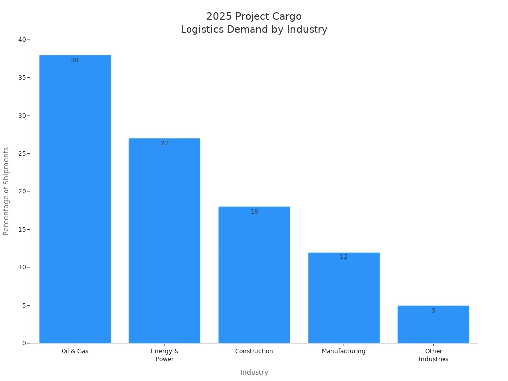 Bar chart showing projected project cargo logistics demand by industry in 2025