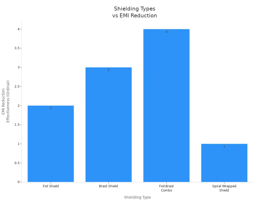 How to Choose the Right Flat Ribbon Cable for Your Project 2 Bar chart comparing EMI reduction effectiveness of foil, braid, foil-braid combo, and spiral wrapped shields for flat ribbon cables