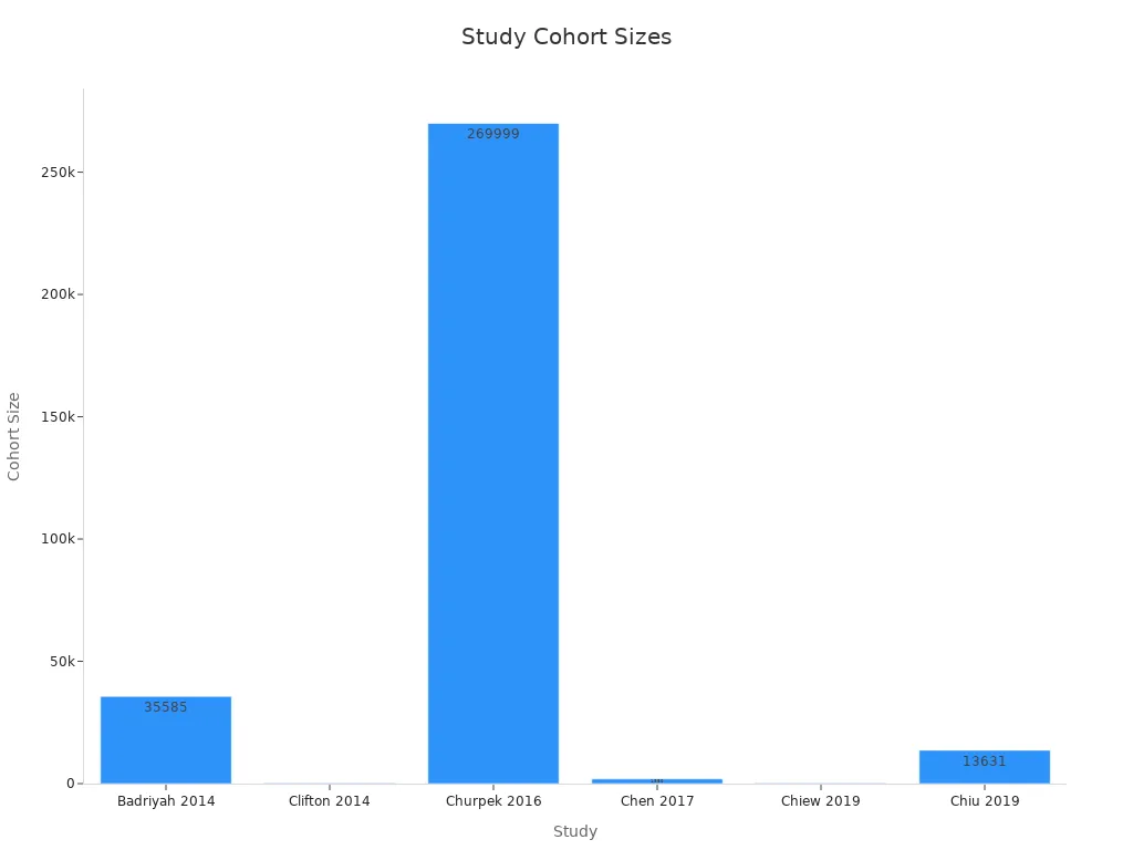 Bar chart comparing cohort sizes across studies