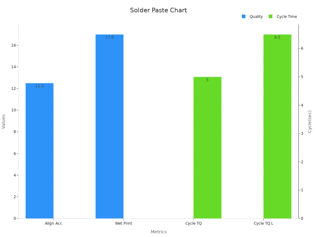 Grouped bar chart showing SMT quality and efficiency metrics