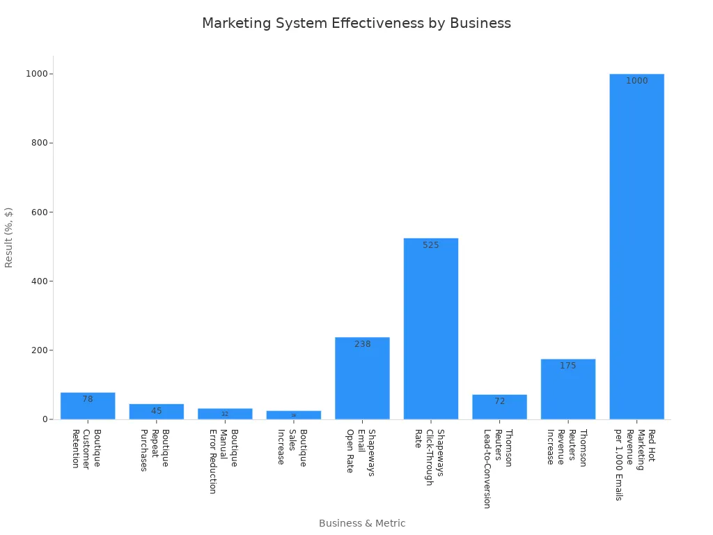 Bar chart comparing marketing effectiveness metrics for small businesses