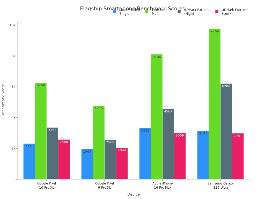 Grouped bar chart comparing benchmark scores of four flagship smartphones across Geekbench and 3DMark tests