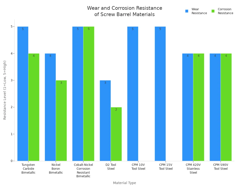 Grouped bar chart comparing wear and corrosion resistance of common screw barrel materials for plastic injection molding