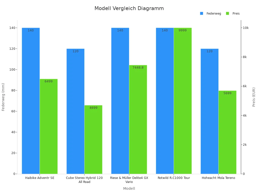 Balkendiagramm zeigt Vergleich von Federweg und Preis bei Fully Haibike Modellen