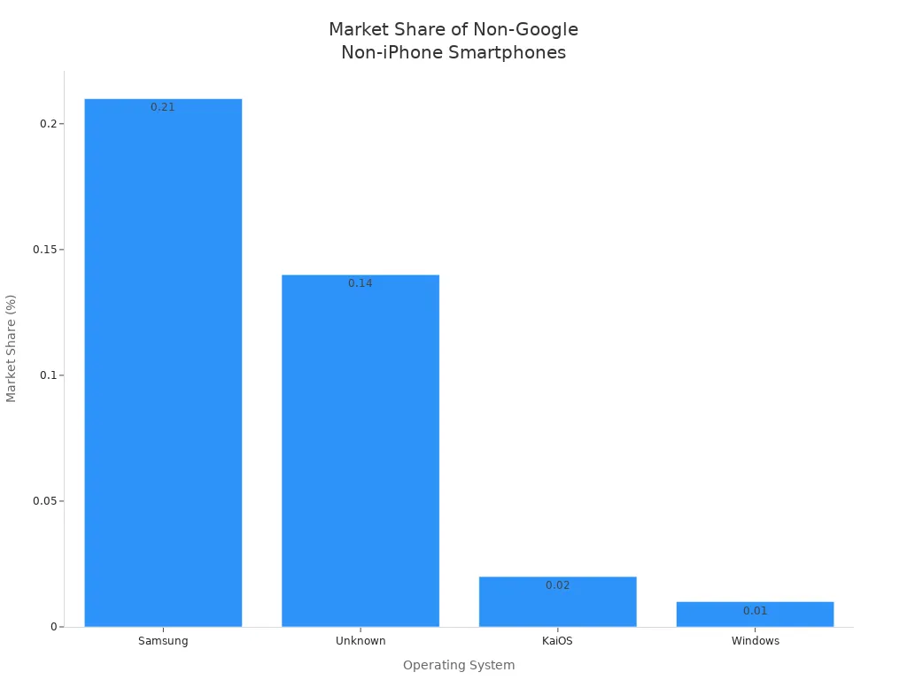 Bar chart showing market share of Samsung, Unknown, KaiOS, and Windows smartphones
