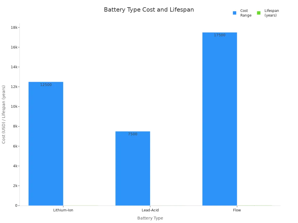 Bar chart comparing cost and lifespan of lithium-ion, lead-acid, and flow batteries for solar storage