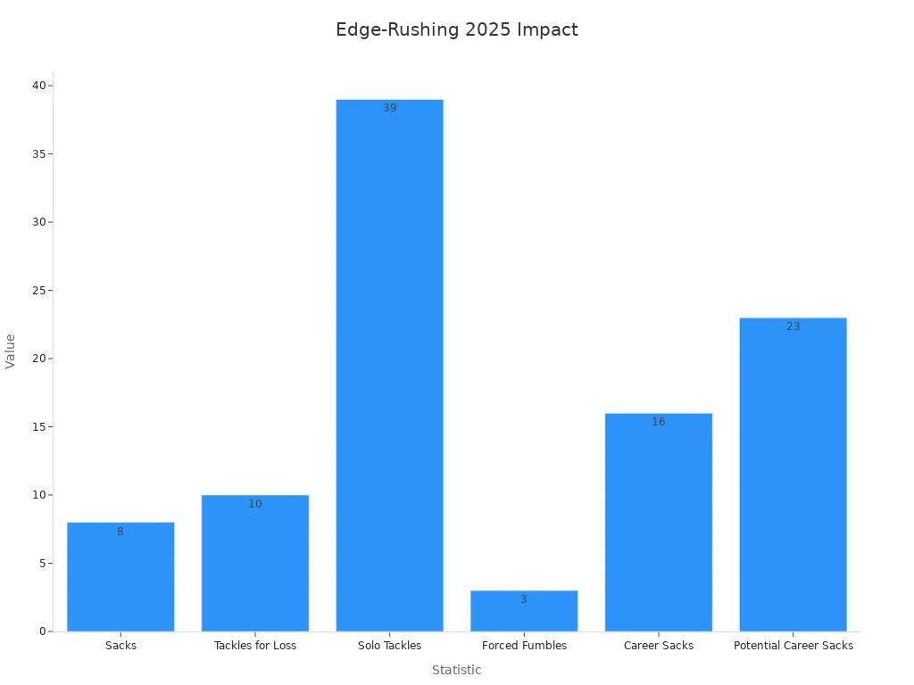 Bar chart comparing six edge-rushing statistics forecasting improved impact in 2025