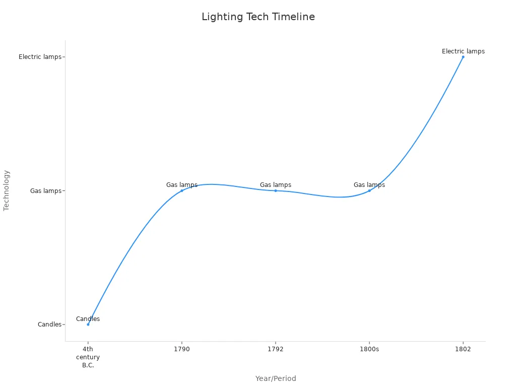Timeline chart showing evolution from candles to electric lamps