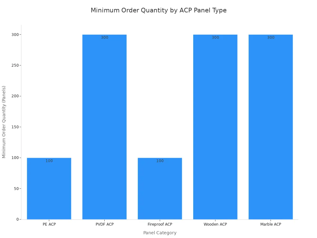 Bar chart displaying the Minimum Order Quantity (MOQ) for different ACP panel categories from Chinese suppliers.