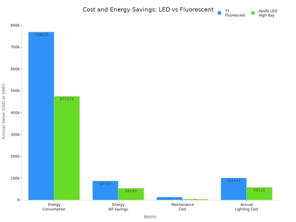Grouped bar chart comparing energy use, bills, maintenance, and lighting costs before and after LED upgrade in a manufacturing plant