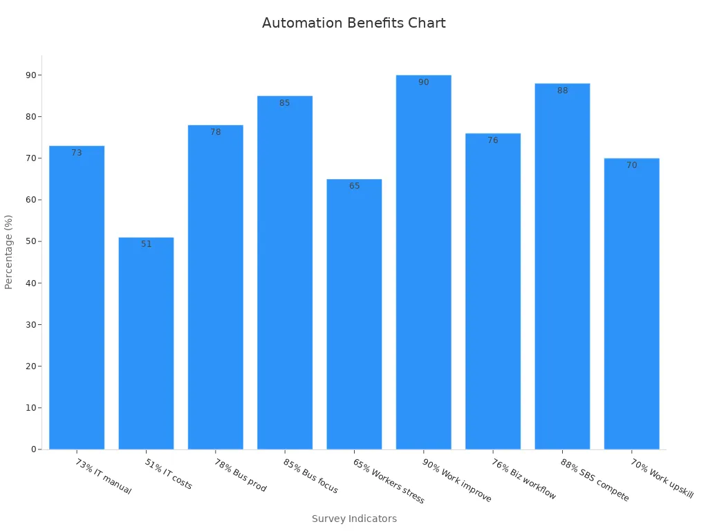 Bar chart showing automation benefits percentages from market studies