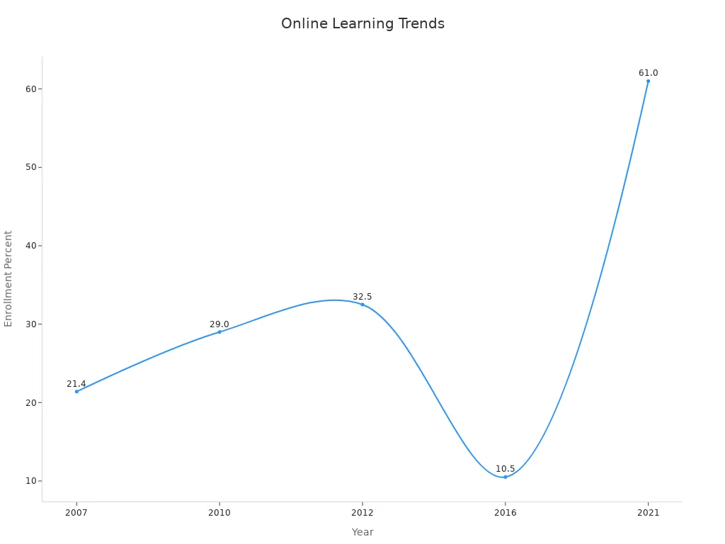 Line chart showing yearly online enrollment percentages in college education