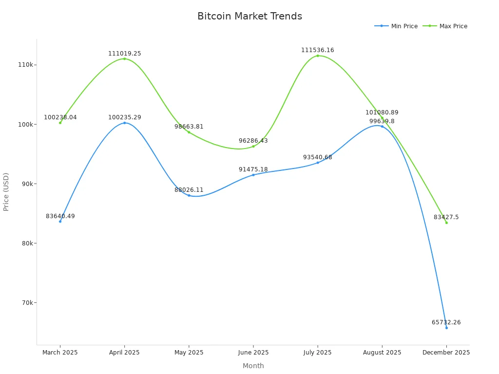 Line chart showing Bitcoin expected low and high prices over months in 2025