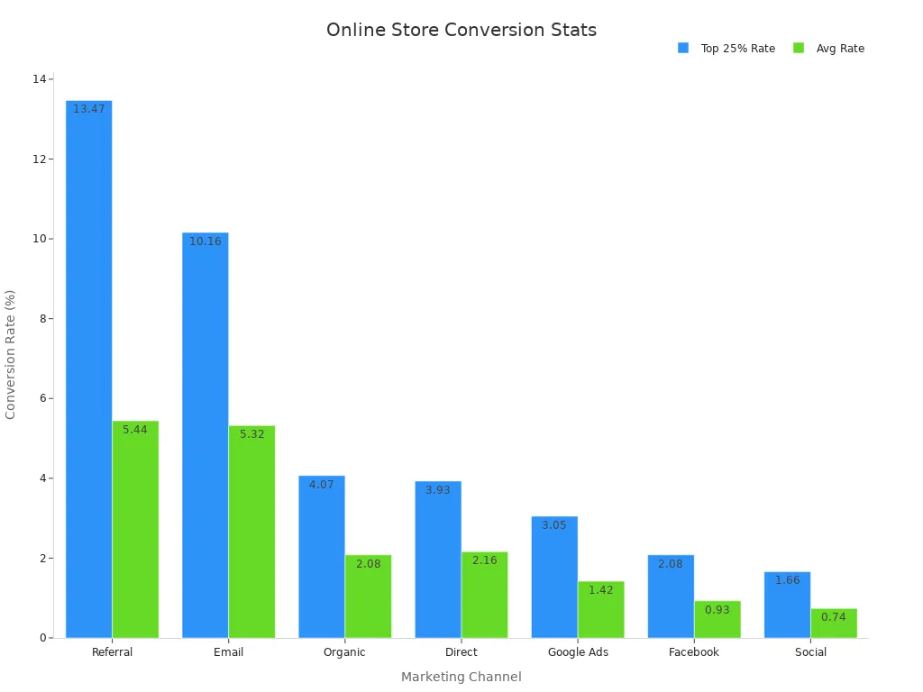 Bar chart showing online store conversion rates by various channels