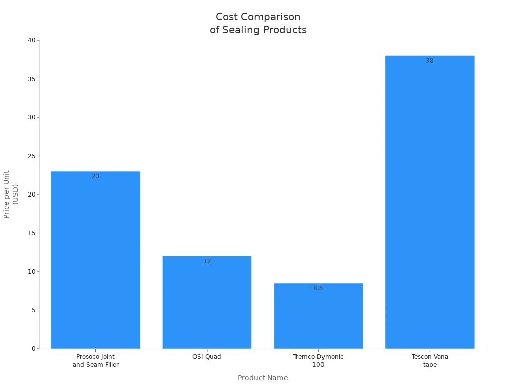 Bar chart comparing unit prices of caulks and sealing tape for large-scale projects