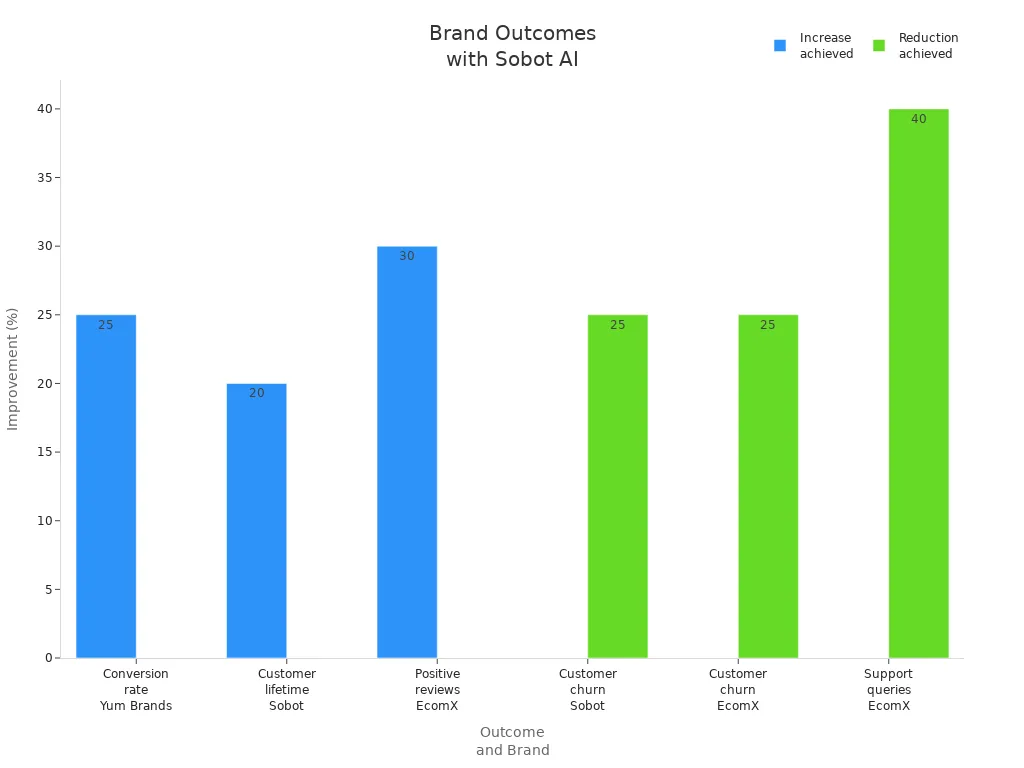 Grouped bar chart showing percentage increases and reductions in key outcomes for brands using Sobot’s AI solutions