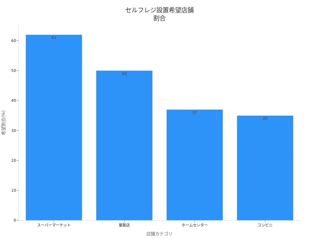 セルフレジ設置希望店舗の割合を示す棒グラフ