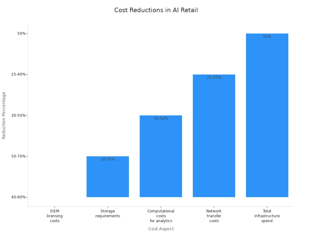 Bar chart showing reduction percentages for various cost aspects in AI retail environments