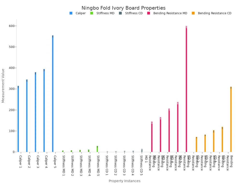 Et søjlediagram, der viser forskellige målinger for Ningbo Fold Ivory Board, herunder tykkelse, stivhed (MD og CD) og bøjningsmodstand (MD og CD) på tværs af fem forskellige instanser eller kvaliteter.