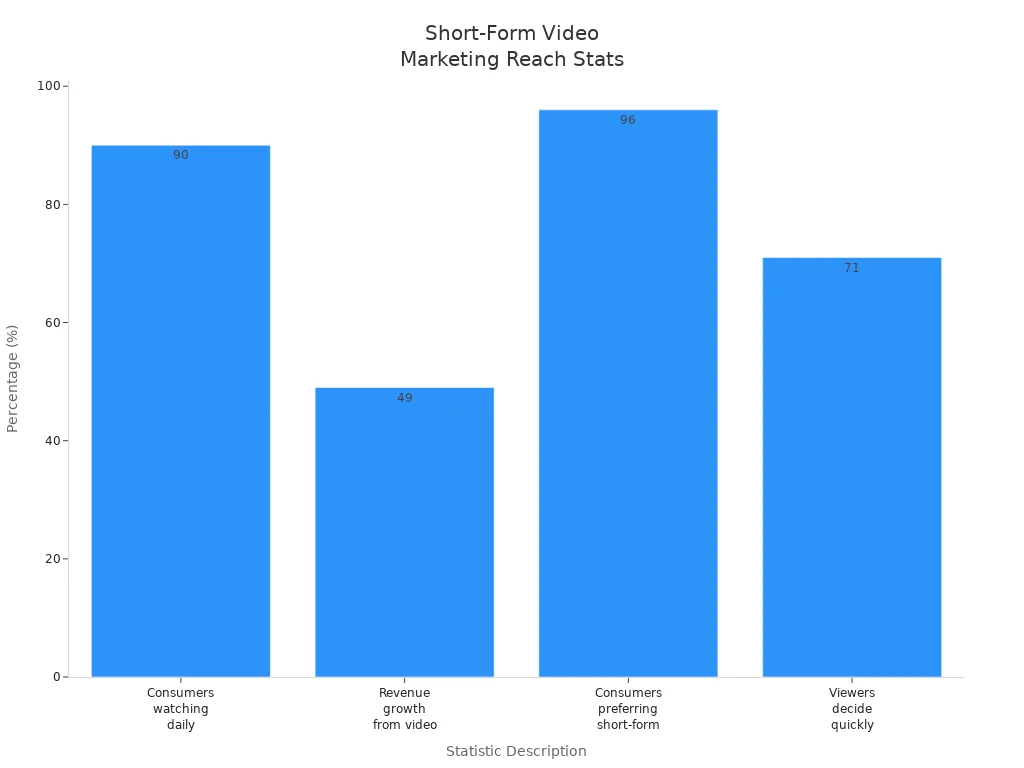 Bar chart comparing key statistics on short-form video marketing reach and impact