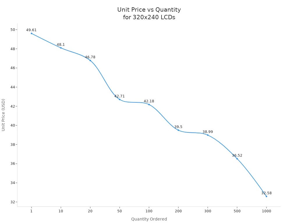 Line chart showing unit price decreasing as order quantity increases for 320x240 graphic LCD displays