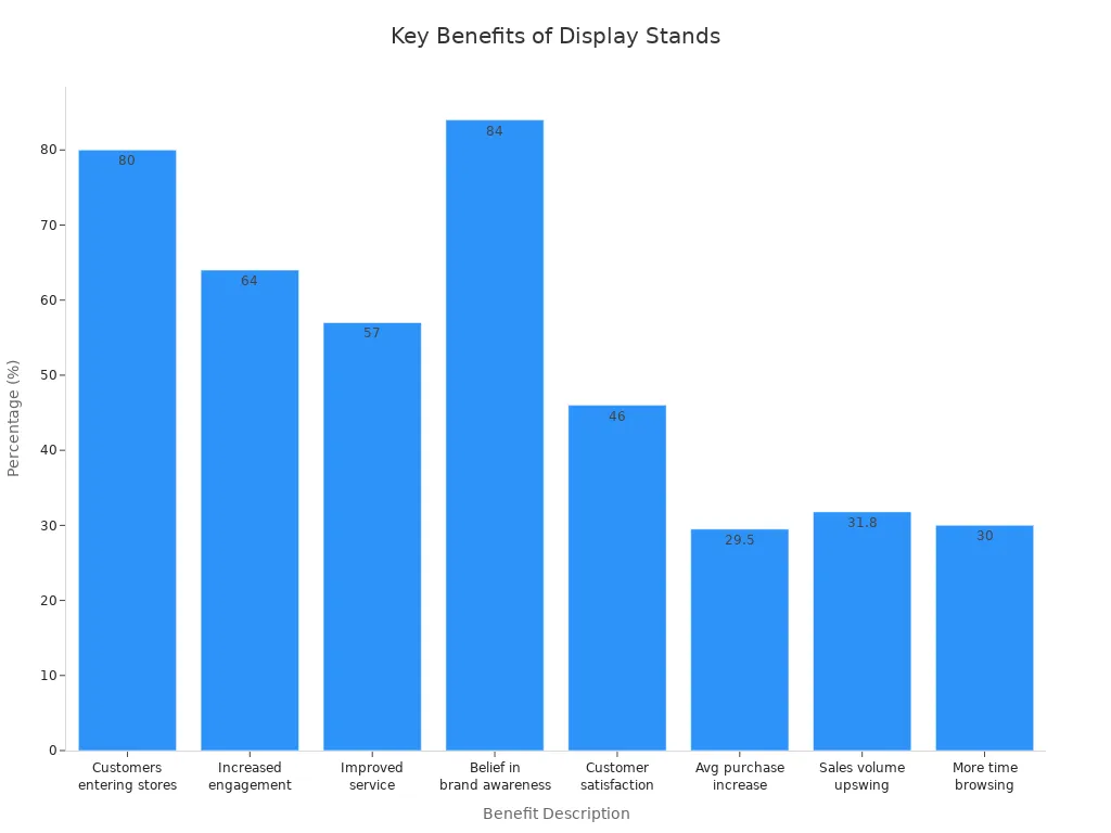 Bar chart showing main benefits of display stands by percentage