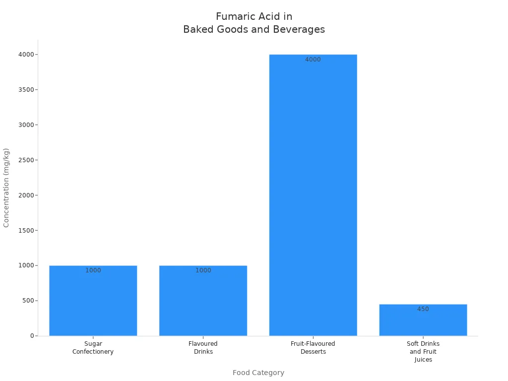 Bar chart comparing typical fumaric acid concentrations in various processed food categories